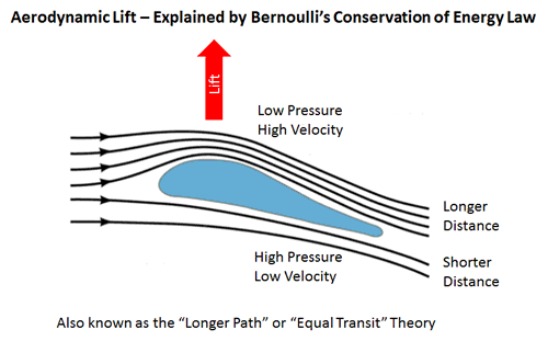 Bernoulli's Explanation of Aerodynamic Lift